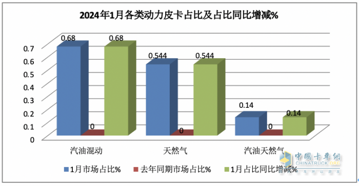 1月皮卡終端：實銷2.6萬輛增5%，長城領(lǐng)跑，江鈴緊跟；吉利雷達暴漲