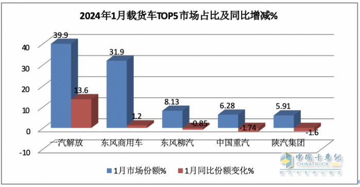1月載貨車：銷2.3萬(wàn)輛同環(huán)比雙大漲獲“開門紅”； 解放\東商\柳汽居前 三 解放暴增近6倍領(lǐng)漲