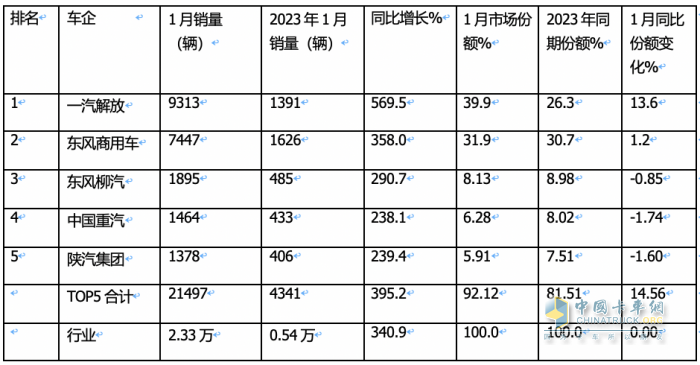 1月載貨車：銷2.3萬(wàn)輛同環(huán)比雙大漲獲“開門紅”； 解放\東商\柳汽居前 三 解放暴增近6倍領(lǐng)漲