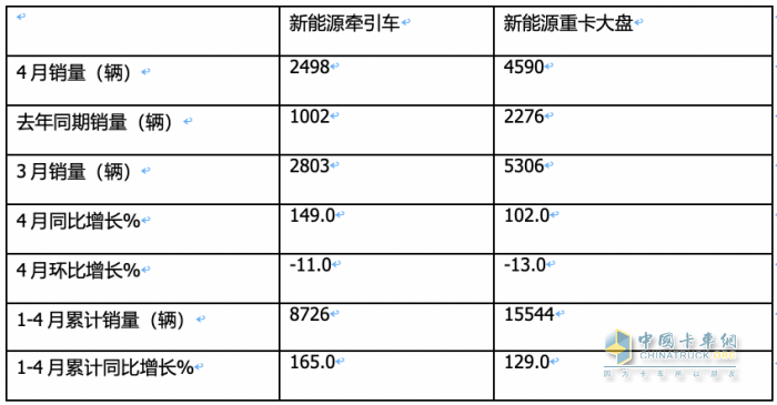 4月新能源牽引車：銷2498輛漲1.5倍創(chuàng)新高，三一\徐工\陜汽居前三，江淮領(lǐng)漲