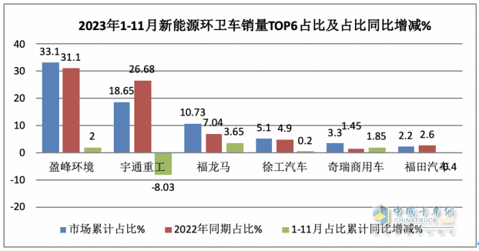 前11月新能源環(huán)衛(wèi)車：實(shí)銷5452輛增31.41%；盈峰環(huán)境\宇通\福龍馬居前三；福龍馬領(lǐng)漲