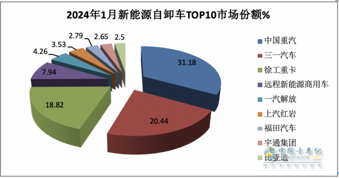 2024年1月新能源自卸車：同比增52%，重汽奪冠，三一\徐工爭(zhēng)第二；宇通領(lǐng)漲
