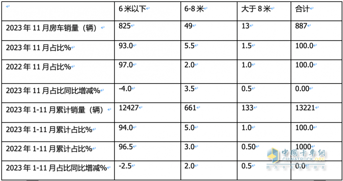 2023年11月房車：銷售887輛增5.6%；大通、威特爾芬、宇通居前三