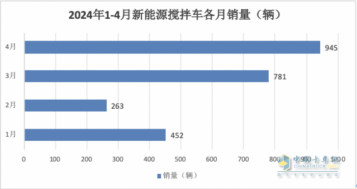 1-4月新能源攪拌車：銷2441輛增126%，徐工\三一\中聯(lián)重科居前三