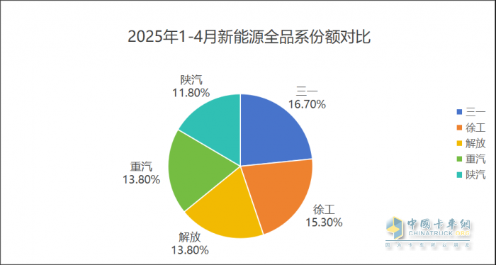 26.9% 市占率穩(wěn)坐頭把交椅！1-4 月商用車市場 “五強(qiáng)爭霸” 誰在領(lǐng)跑？
