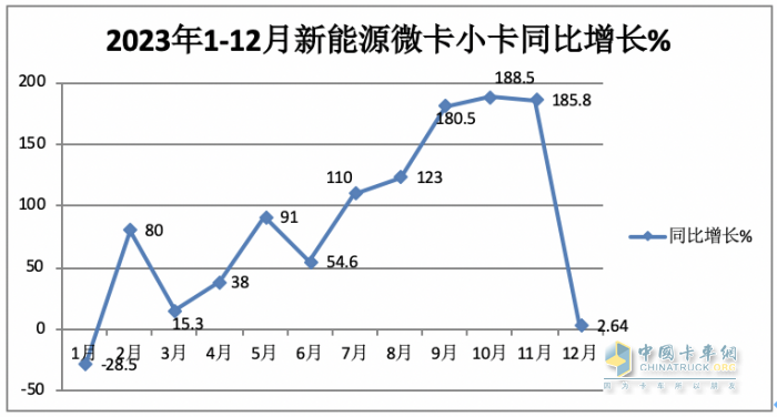 2023年新能源微卡\小卡：同比“11連漲“，開啟高速增長模式