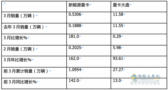 3月新能源重卡: 銷5306輛增181%創(chuàng)新高， 徐工\三一\重汽居前三 江淮領(lǐng)漲
