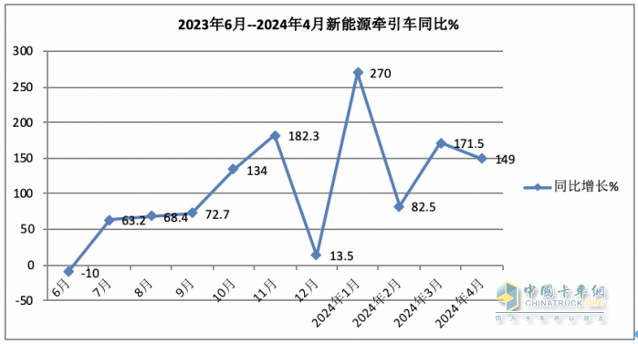 4月新能源牽引車：銷2498輛漲1.5倍創(chuàng)新高，三一\徐工\陜汽居前三，江淮領(lǐng)漲