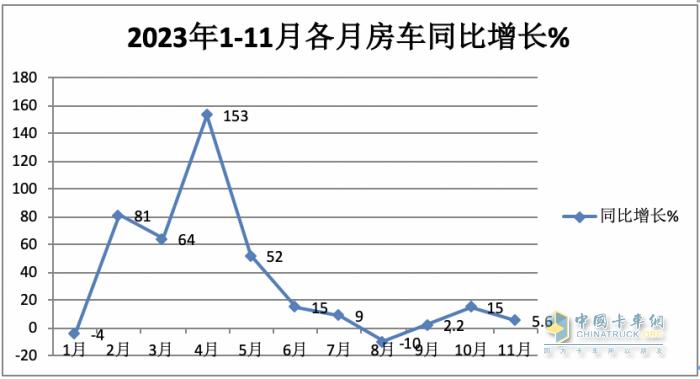 2023年11月房車：銷售887輛增5.6%；大通、威特爾芬、宇通居前三