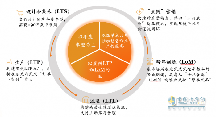 中集車輛2024年報(bào)出爐：營收210億元，經(jīng)營性凈利