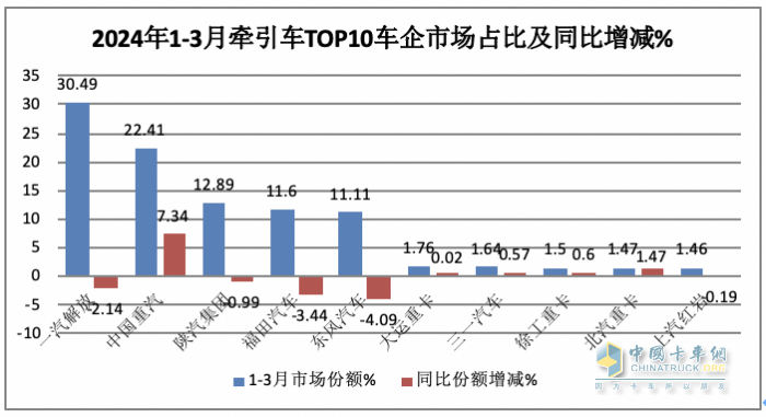 3月牽引車：實銷4.2萬創(chuàng)國六后月度新高，解放\重汽\陜汽居前三