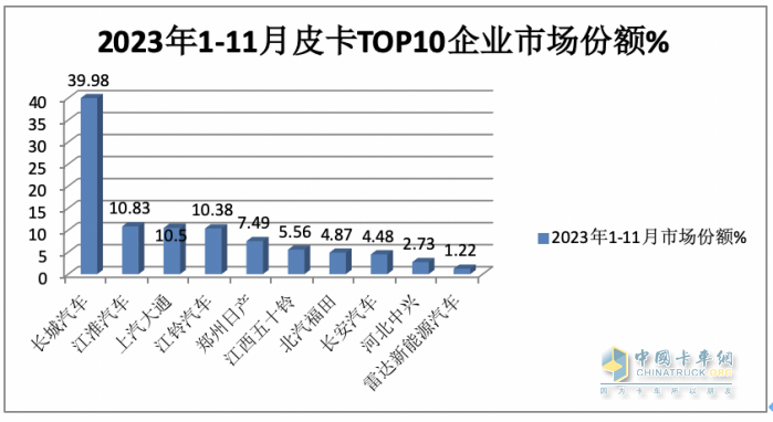 2023年11月皮卡：銷4.6萬輛同環(huán)比雙增，出口創(chuàng)新高；長城\大通\江鈴居前三