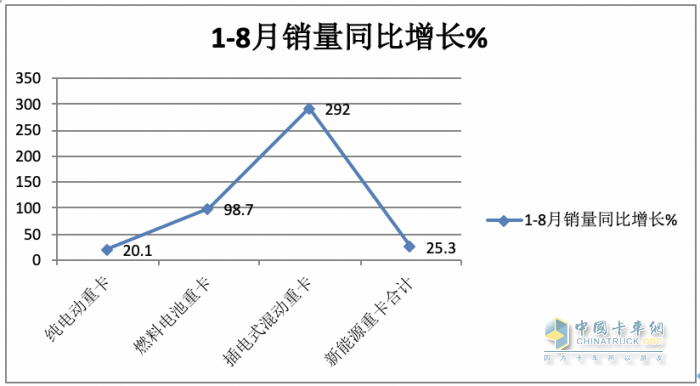 2023年8月新能源重卡市場：銷2907輛創(chuàng)年內(nèi)單月銷量新高，徐工奪冠，陜汽、東風(fēng)分列二、三