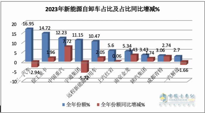 2023年新能源自卸車：累銷6626輛增6.6%，三一\徐工\重汽居前三