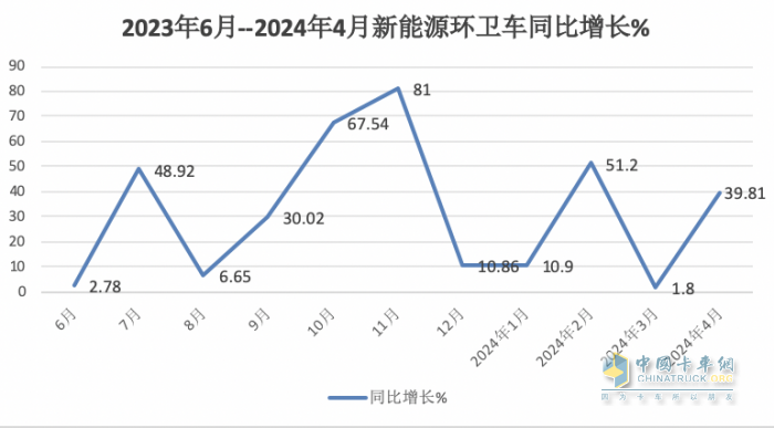 1-4月新能源環(huán)衛(wèi)車：銷2067輛演繹“11連漲” ，盈峰環(huán)境、宇通、徐工居前三