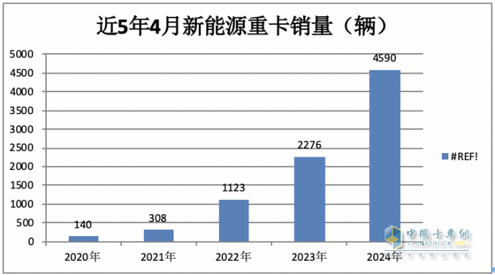 4月新能源重卡:銷4590輛漲102%再創(chuàng)新高， 三一\徐工爭霸 江淮領(lǐng)漲