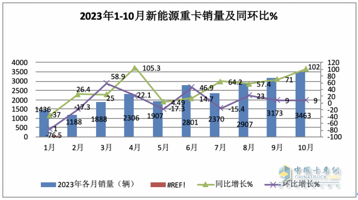 2023年10月新能源重卡市場：銷3463輛再創(chuàng)新高，三一、徐工爭冠 重汽領漲