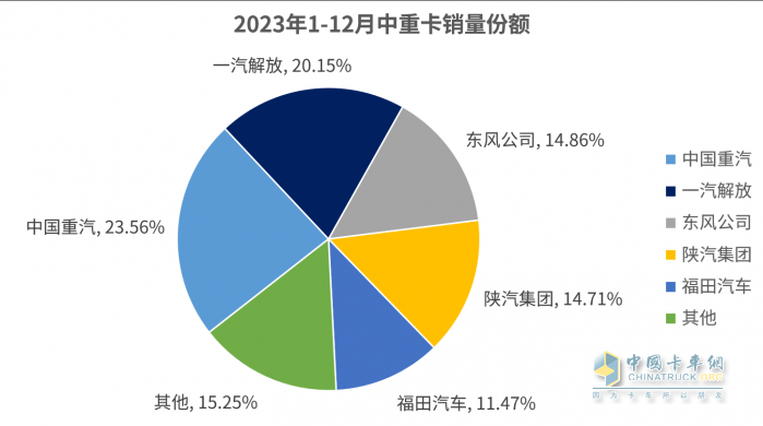 2023中重卡銷量重返百萬輛，誰是中重卡市場“大贏家”？