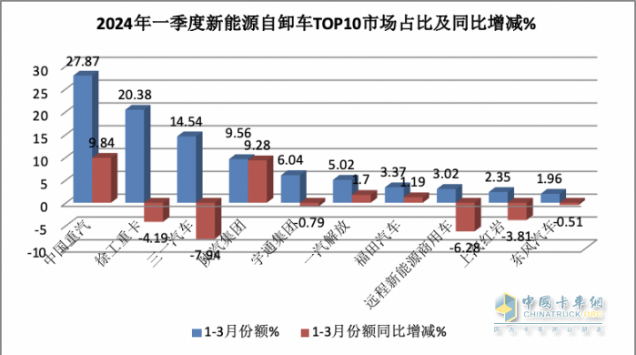 3月新能源自卸車：大漲365%創(chuàng)史上新高，徐工、重汽、陜汽居前三
