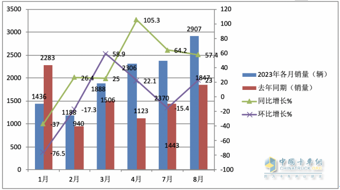 2023年8月新能源重卡市場：銷2907輛創(chuàng)年內(nèi)單月銷量新高，徐工奪冠，陜汽、東風(fēng)分列二、三