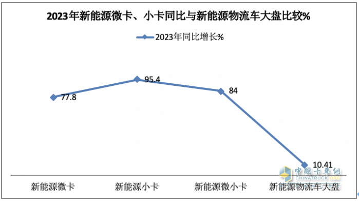 2023年新能源微卡\小卡：同比“11連漲“，開啟高速增長模式