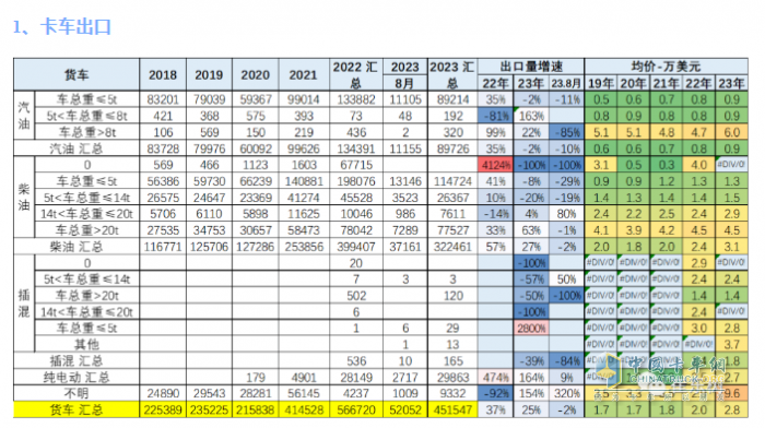 2023年8月我國卡車出口市場：出口5.2萬輛下降2%，俄羅斯、墨西哥、澳大利亞居前三