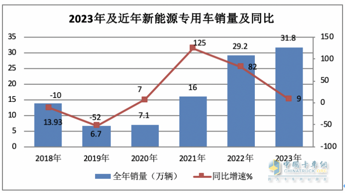 2023年新能源專用車：銷量創(chuàng)史上新高， 遠程、奇瑞、福田居前三