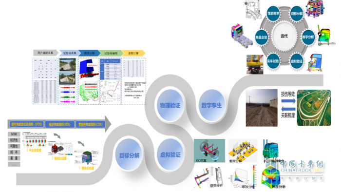 北汽重卡:研發(fā)全新一代數(shù)智重卡  需要一場(chǎng)深度革命