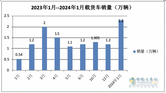 1月載貨車：銷2.3萬(wàn)輛同環(huán)比雙大漲獲“開門紅”； 解放\東商\柳汽居前 三 解放暴增近6倍領(lǐng)漲