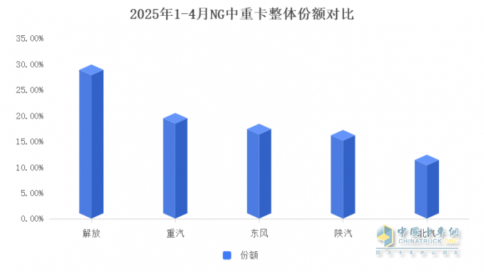 26.9% 市占率穩(wěn)坐頭把交椅！1-4 月商用車市場 “五強(qiáng)爭霸” 誰在領(lǐng)跑？