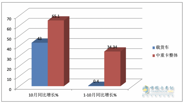 10月載貨車：“銀十”如期而至, 東商奪冠，重汽\解放分列二三 歐曼領(lǐng)漲