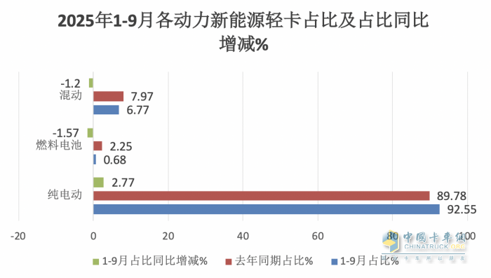 9月新能源輕卡：銷1.66萬輛創(chuàng)史上第二！ 遠程\福田爭冠；奇瑞商用車領(lǐng)漲