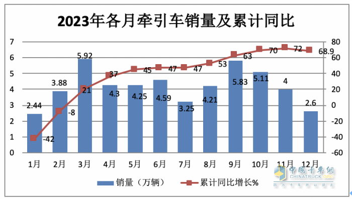 2023年牽引車:累銷50.4萬輛 解放\重汽\陜汽居前三 江淮領(lǐng)漲