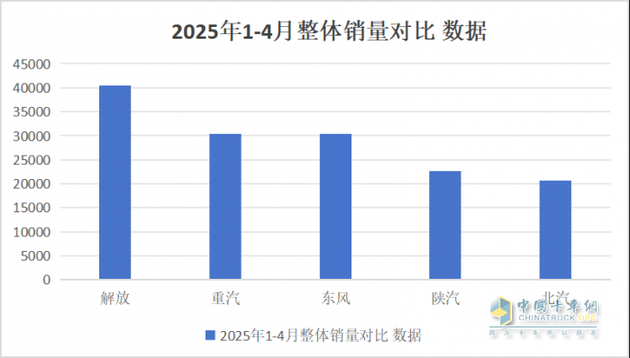 26.9% 市占率穩(wěn)坐頭把交椅！1-4 月商用車市場 “五強(qiáng)爭霸” 誰在領(lǐng)跑？