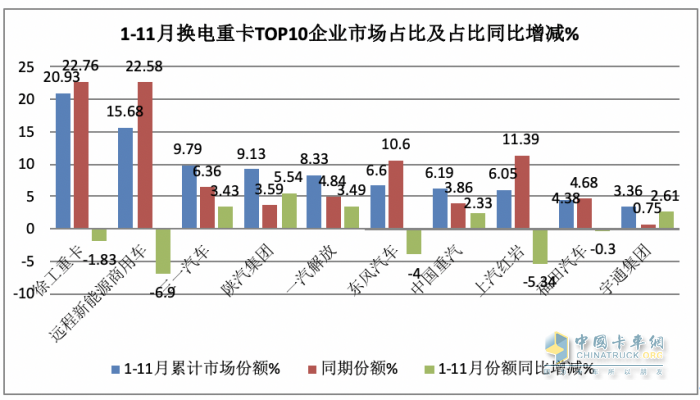 前11月?lián)Q電重卡:銷122萬輛增34% 徐工奪冠 遠(yuǎn)程\ 三一分列二三，宇通領(lǐng)漲