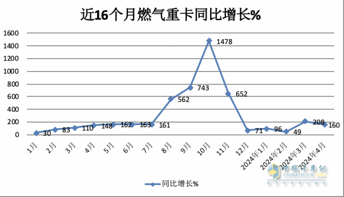 4月燃?xì)庵乜ǎ轰N2.6萬(wàn)輛增1.6倍，解放\重汽分獲冠亞軍，東風(fēng)\陜汽爭(zhēng)第三