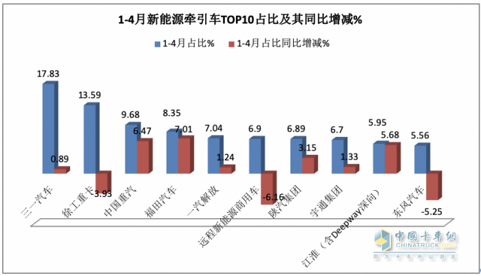 4月新能源牽引車：銷2498輛漲1.5倍創(chuàng)新高，三一\徐工\陜汽居前三，江淮領(lǐng)漲