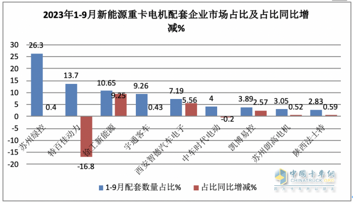 前9月新能源重卡電機(jī)：綠控奪冠，特百佳、徐工分列二三，大馬力化趨勢(shì)明顯