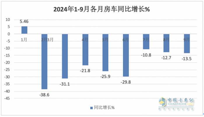 9月房車：同比降13.5%，“金九”未現(xiàn)！大通\威爾特芬\江鈴旅居列前三