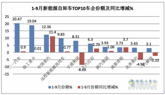 銷(xiāo)3997輛增12.5%換電過(guò)半，三一、徐工、重汽居前三