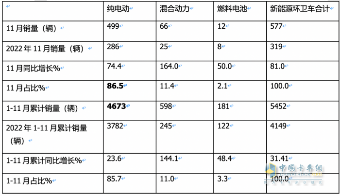 前11月新能源環(huán)衛(wèi)車：實(shí)銷5452輛增31.41%；盈峰環(huán)境\宇通\福龍馬居前三；福龍馬領(lǐng)漲