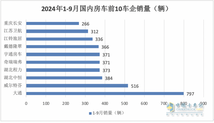 9月房車：同比降13.5%，“金九”未現(xiàn)！大通\威爾特芬\江鈴旅居列前三