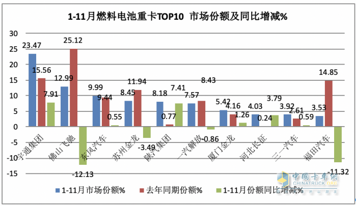 2023年前11月燃料電池重卡市場特點解析：宇通\飛馳\東風居前三，長征領漲?