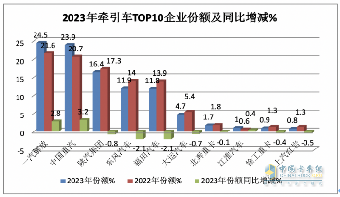 2023年牽引車:累銷50.4萬輛 解放\重汽\陜汽居前三 江淮領(lǐng)漲