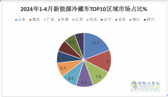 2024年前4月新能源冷藏車：累銷2298輛增176%，輕卡類車型占主體，混動“風頭最勁”