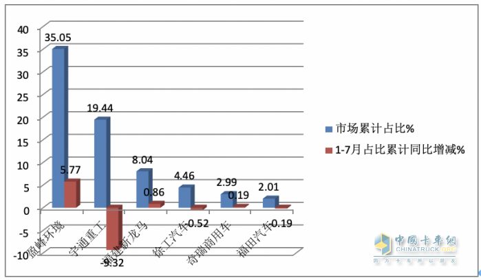 7月新能源環(huán)衛(wèi)車：同環(huán)比“雙增”銷量創(chuàng)新高，混動領(lǐng)漲