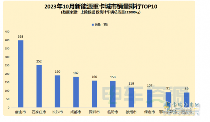 2023年10月新能源重卡市場：銷3463輛再創(chuàng)新高，三一、徐工爭冠 重汽領漲