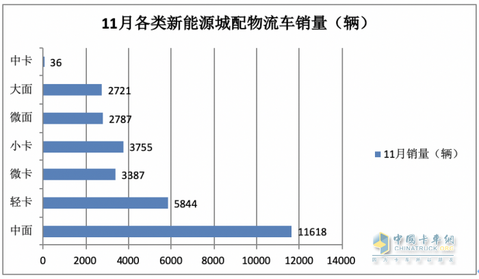 11月新能源城配物流車: 小卡領(lǐng)漲， 暢銷車型\配套電池TOP10花落誰(shuí)家？
