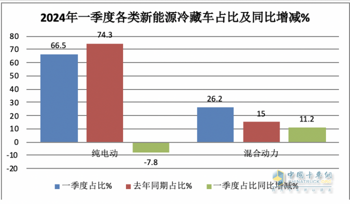 2024年一季度新能源冷藏車：混動領(lǐng)漲 山東、湖北、廣電居前三