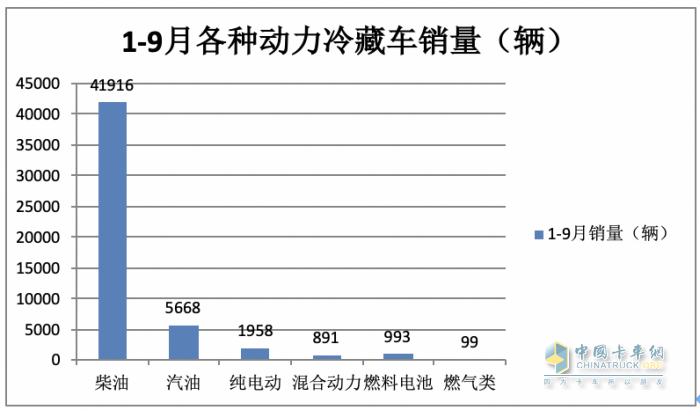 2023年前三季度冷藏車市場(chǎng)特征：增2成混動(dòng)領(lǐng)漲，輕型車成“香餑餑”